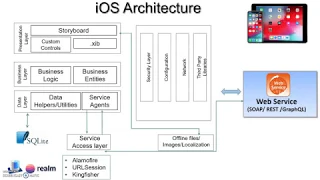 iOS and Android Application  Architecture