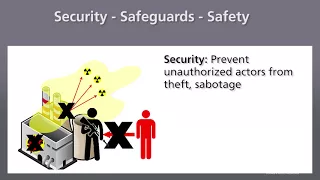 1 - Introduction to Nuclear Safeguards & Security: Definitions