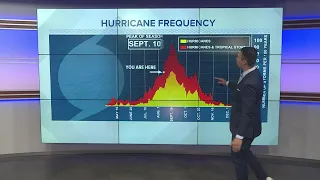 An update of Atlantic Hurricane Season