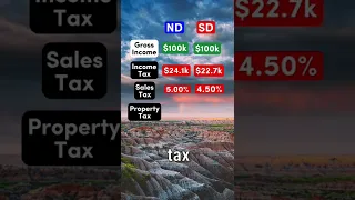 Living on $100,000 After Taxes in North Dakota vs. South Dakota #taxes #democrat #republican #salary
