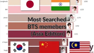 Most Searched BTS members in different Asian countries (2020)