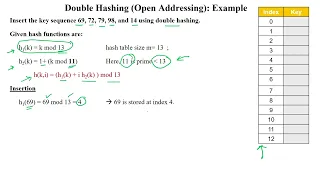 132 Double Hashing (Closed Hashing) to Handle the Collision - Numerical Example