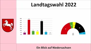 Landtagswahl Niedersachsen 2022: Ein Blick auf die aktuellen Umfragewerte (22.09.2022)