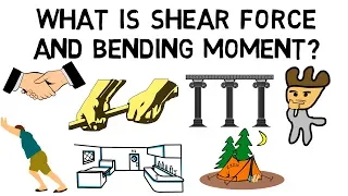 What is Shear force and Bending Moment?