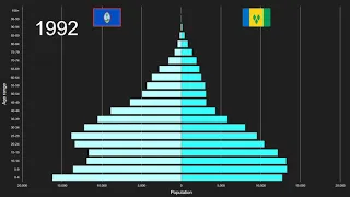 Guam vs Saint Vincent and the Grenadines Population Pyramid 1950 to 2100