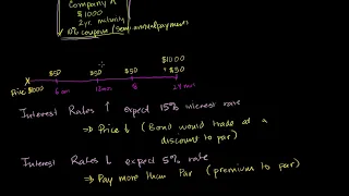 Interest Rates And Bond Prices Relationship - by Khan Academy #Finance