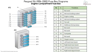 Peugeot 106 (1996-2003) Fuse Box Diagrams