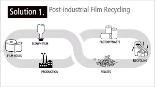 Plastic packaging in circular economy -Solution 1 Post industrial film recycling