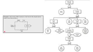 Fault Tree Minimal Cut Sets and Quantitative Analysis