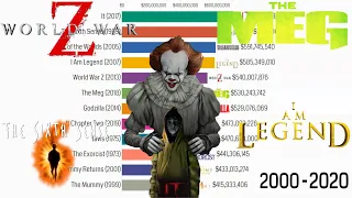 Highest-Grossing Horror Movies Of All Time (2000-2020)