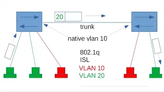 Виртуальные локальные сети - VLAN