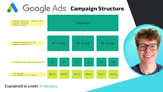 Google Ads: Search Campaign Structure Explained In Under 6 minutes