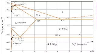 Muddiest Point- Phase Diagrams III: Fe-Fe3C Phase Diagram Introduction