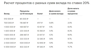 Налог на банковские вклады / 21% годовых по депозиту / Как не платить налог с банковского вклада