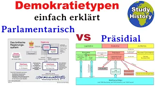 Parlamentarisches und präsidales System im Vergleich I Demokratietypen repräsentative Demokratie