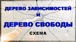 Дерево зависимостей и дерево свободы. Схема проблем зависимостей