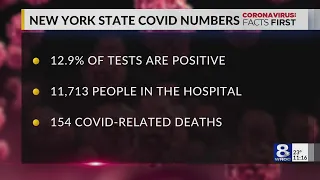 Gov. Hochul: NY COVID-19 cases, hospitalizations decline, but ‘not out of the woods yet’