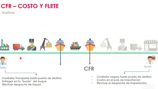 INCOTERMS - Términos de negociación Internacional