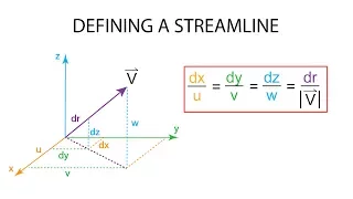 Introductory Fluid Mechanics L3 p5:  Defining a Streamline