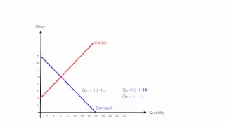 How to Calculate Equilibrium Price and Quantity (Demand and Supply)