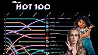 2022 Billboard Hot 100 Top 10 Chart History (this week)