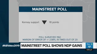 New poll shows Notley gaining on Kenney