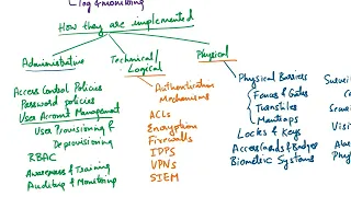 Explain Access Control Types| Administrative, Logical, Physical| Preventive, Detective, Compensating