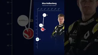 The HULK is Back! 🤢 Nico Hulkenberg #shorts