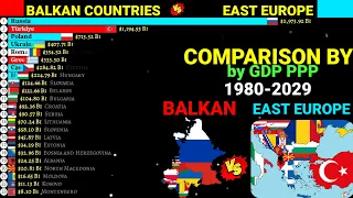 East Europe vs Balkan: Richest countries comparison by GDP PPP 1980-2029