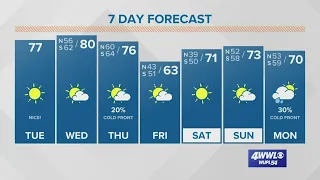 80s back in the forecast ahead of our next cold front