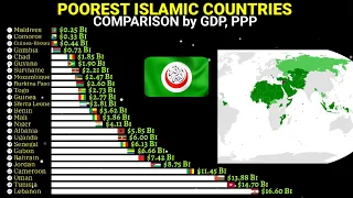 Poorest Islamic countries by gdp, PPP 1980-2028