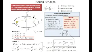 I закон Кеплера