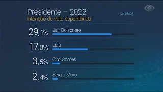 Cresce avaliação positiva do governo Bolsonaro