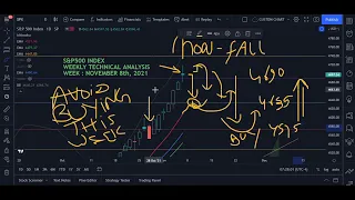 S&P 500 Index Technical Analysis - Week 08-Nov-2021