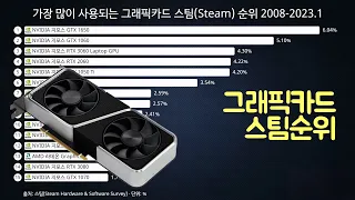 가장 많이 사용되는 그래픽카드 스팀(Steam) 순위 2008-2023.1