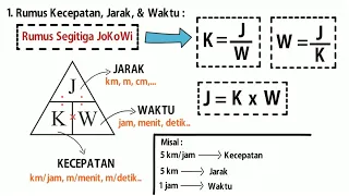 Cara Mudah KECEPATAN, JARAK, DAN WAKTU (Part 1)