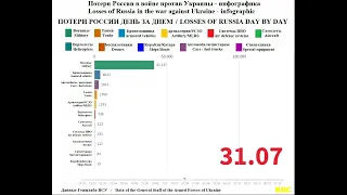 Потери России в войне против Украины в 2022 году – анимация.