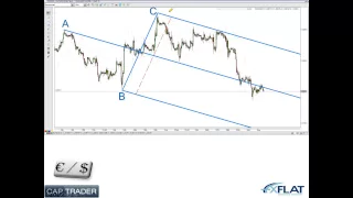 Andrews Pitchfork und Fibonacci Strategien