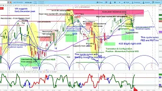 US Stock Market | S&P 500 SPX Short Term Cycle & Chart Analysis | Price Projections & Timing askSlim