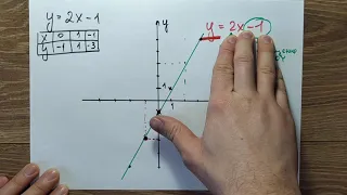 Как строить графики линейных функций без таблиц за несколько секунд