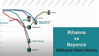 Rihanna and Beyoncé? Billboard Chart History