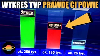 10 wykresów z TVP, które rozwalą ci głowę