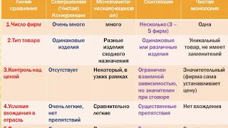 Виды конкурентных рынков: совершенная, монополистическая, олигополия, монополия