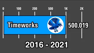 Rise of Timeworks - From Zero To 500K - Subscriber Count History (2016-2021)