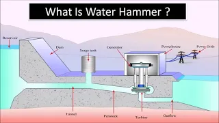 #waterhammer #hydropowerplant WHAT IS WATER HAMMER ?