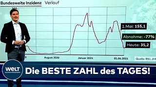 CORONA-INZIDENZ in DEUTSCHLAND: Immer weniger COVID-19-Infektionen - auch dank der Bundesnotbremse