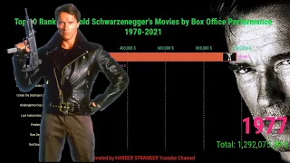 Top 10 Rank of Arnold Schwarzenegger's Movies by Box Office Performance 1970-2021