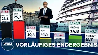 VORLÄUFIGES ENDERGEBNIS zur Bundestagswahl 2021: SPD bei 25,7 - UNION bei 24,1 Prozent I EILMELDUNG