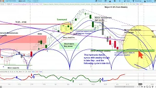 US Stock Market | S&P 500 Short-Term View | Cycle & Chart Analysis | Price Projections askSlim.com