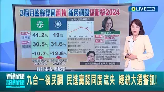 總統大選警訊! 九合一選後民調曝"民進黨認同度流失"10.7% 國民黨認同度略占上風"恐衝擊2024"│主播 馬郁雯│【LIVE大現場】20221219│三立新聞台